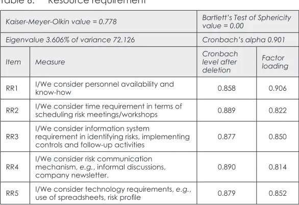 Table 6: Resource requirement 