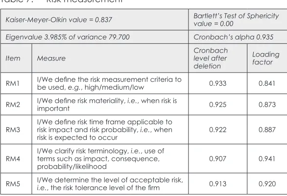 Table 7: Risk measurement 