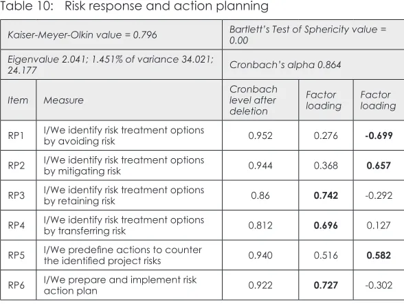 Table 10: Risk response and action planning