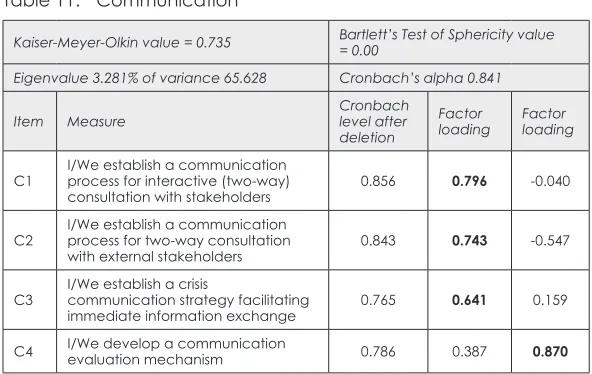 Table 11: Communication