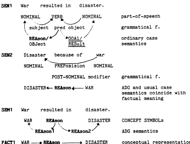 Fig. 3 Syntactic dependency r dummy/conceptual dependency 