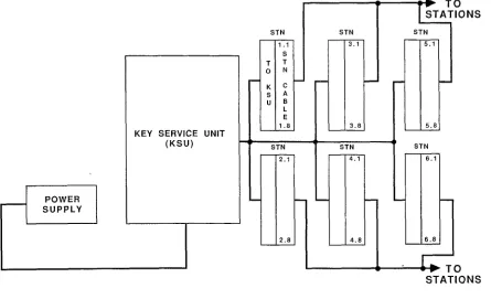 FIGURE 3-2. SAMPLE MDF STATION BLOCK LAYOUT AND CABLE ASSIGNMENTS 