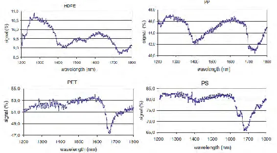 Figure 2.2: Spectra for HDPE, PP, PET and PS by using NIR [10] 