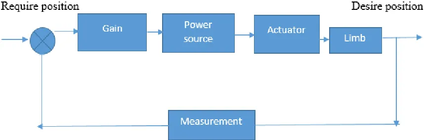 Figure 2.5: Close loop system [14] 