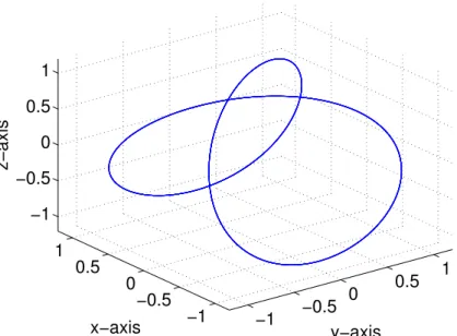 Figure 1.4.: 3-dimensional embedding of a Limit Cycle