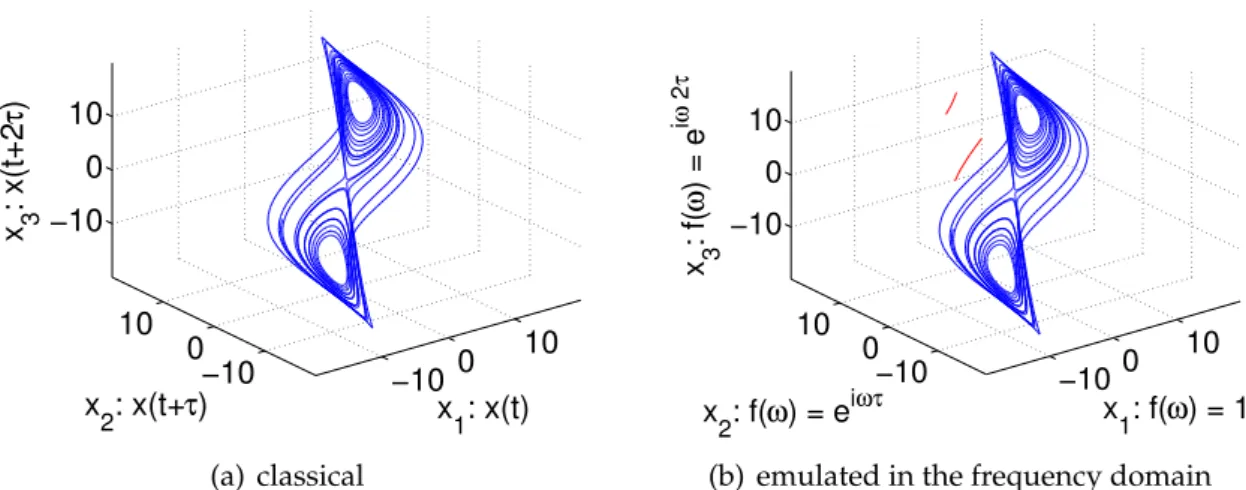 Figure 2.1.: Time-Delay reconstruction of a lorenz system using the x-axis: Comparison between the classical method shifting the data (2.1(a)) and the emulated version in frequency-space using a multiplication with exp ( iωnτ ) (2.1(b)).