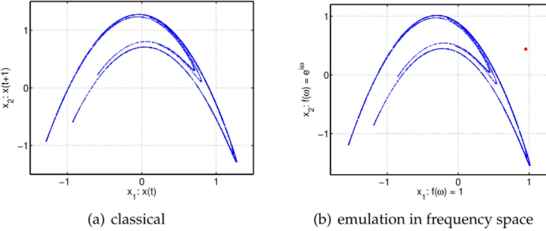 Figure 2.2.: Time-Delay reconstruction of a discrete hénon map using the x-axis: Com- Com-parison between classical method (2.2(a)) and emulation in frequency space (2.2(b)).