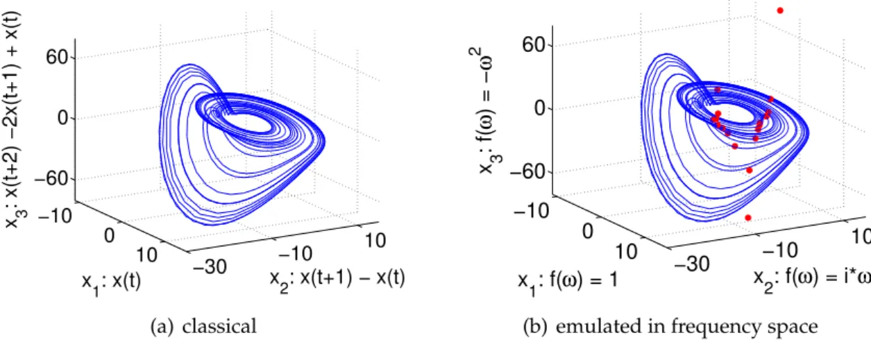Figure 2.3.: derivation reconstruction of a Rössler attractor using the x-axis: Compar- Compar-ison between classical realization (2.3(a)) and its idealized counterpart in frequency space (2.3(a)).