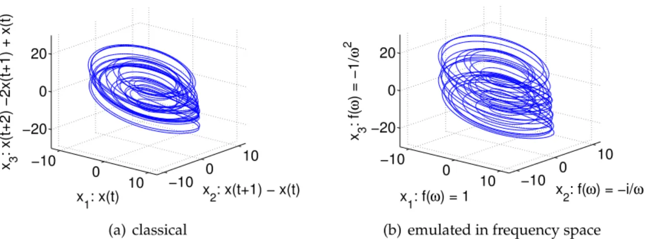 Figure 2.5.: reconstruction with integration of a Rössler attractor using the x- x-component: Comparison of the standard method (2.5(a)) with its emulated counterpart (2.5(a)) and without additional filtering.