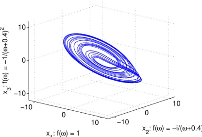 Figure 2.6.: optimized integration reconstruction of a Rössler system: Lowfrequent dis- dis-turbances are neglected by introduction of a small offset.