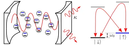 FIG. 1. Cartoon of the Dicke model. Left: many two-level sys-