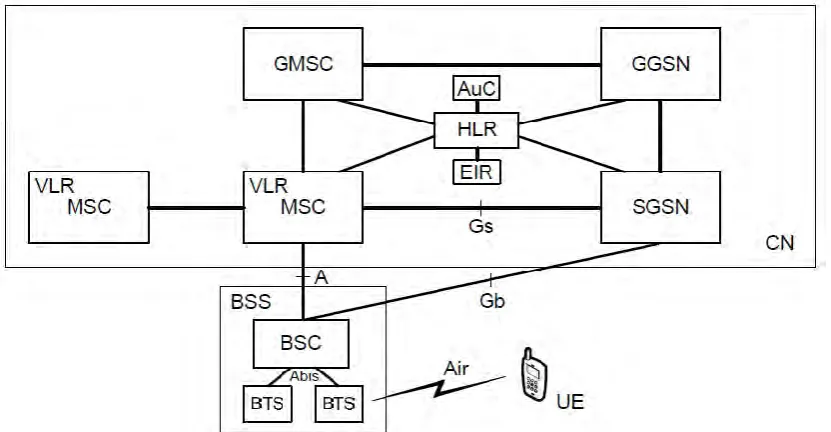 Figure 2.1: General Architecture of GSM System 