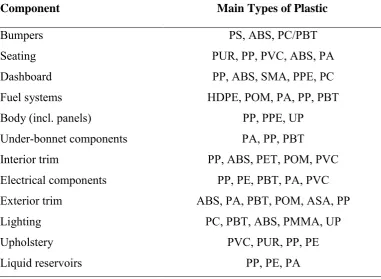 Table 2.1: Main types of plastic used in Automotive 