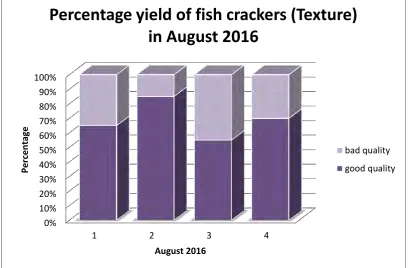 Figure 1.1 shows the yield of fish cracker produce with good quality versus bad quality 