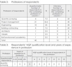 Table 2: Professions of respondents