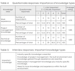 Table 4: Questionnaire responses: Importance of knowledge types
