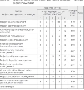 Table 6: Questionnaire responses: Importance of project manage-ment knowledge