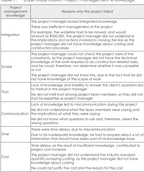 Table 7: Case study results: Project management knowledge