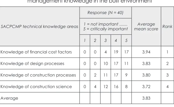 Table 8: Questionnaire responses: Importance of technical (industry) management knowledge in the built environment