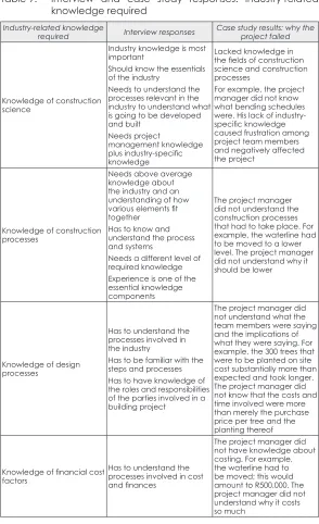 Table 9: Interview and case study responses: Industry-related knowledge required