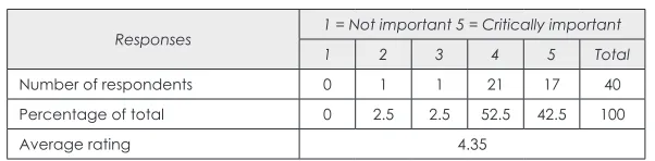 Table 11: Interview responses: Knowledge through experience
