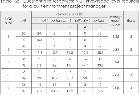 Table 12: Questionnaire responses: NQF knowledge level required for a built environment project manager