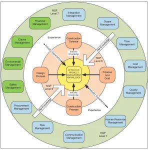 Figure 1: The construction project management knowledge model
