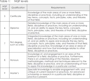 Table 1: NQF levels
