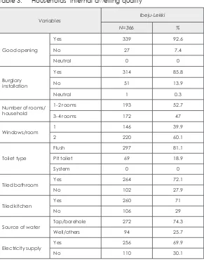 Table 3: Households’ internal dwelling quality