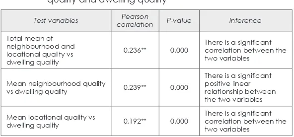 Table 9: Test of correlation between neighbourhood, locational quality and dwelling quality