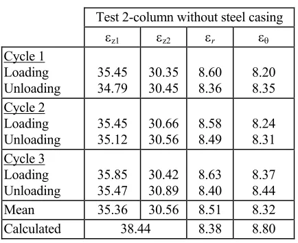 Table 3: Appropriate values of E and ν for constituent materials of the test column 