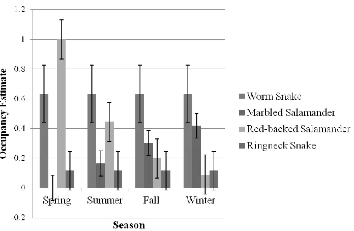 Figure 3 - Occupancy estimates across the four sampling seasons for the four focal species monitored at Hemlock Bluffs Nature Preserve March 2010 - March 2011