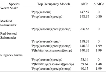 Table 1- Multi-season occupancy models for each focal species from program PRESENCE. ΔAICc scores of less than 2 designate appropriate top models for each species