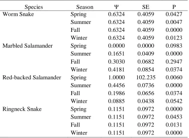 Table 2- Occupancy (Ψ), standard error (SE), and detection probability (P) estimates from the top model for each focal species across the seasons