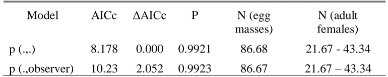 Table 3- Models for Spotted Salamander egg mass abundance estimates from program DOBSERV