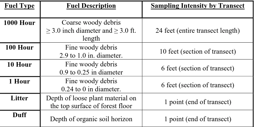Table 2. Descriptions of different fuel types and their sampling intensities for each transect