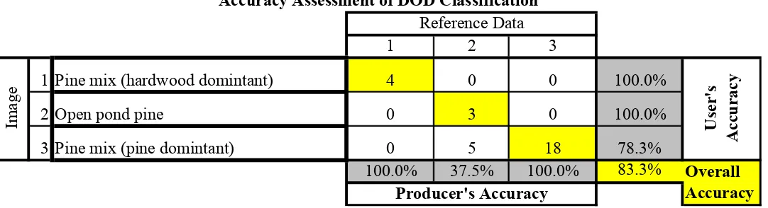 Table 4. Classification accuracy assessment for the Alligator River National Wildlife Refuge (ARNWR) on the pocosin site in the coastal plain of North Carolina