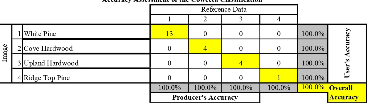 Table 5. Classification accuracy assessment for the USDA Forest Service Coweeta Hydrologic Laboratory and Long Term Ecological Research Center (Coweeta) sites in the mountain region