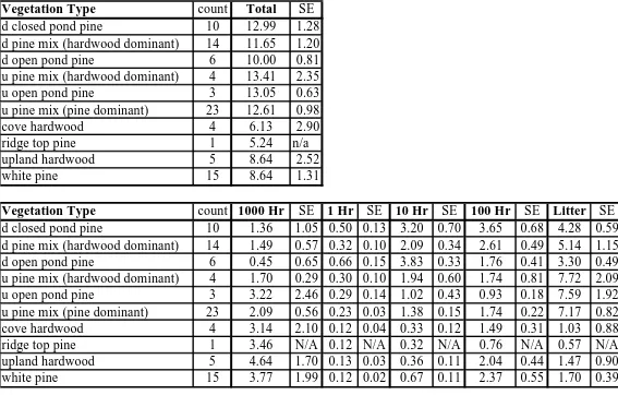 Table 7. Mean tons per acre for each fuel size class and total biomass by modified ICEC vegetation class with a 95% standard error.d = Disturbed site on ARNWR, u = Undisturbed site on DOD, SE = standard error.
