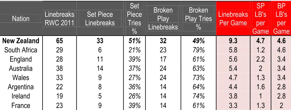 Table 7. RWC 2011 Linebreaks.  