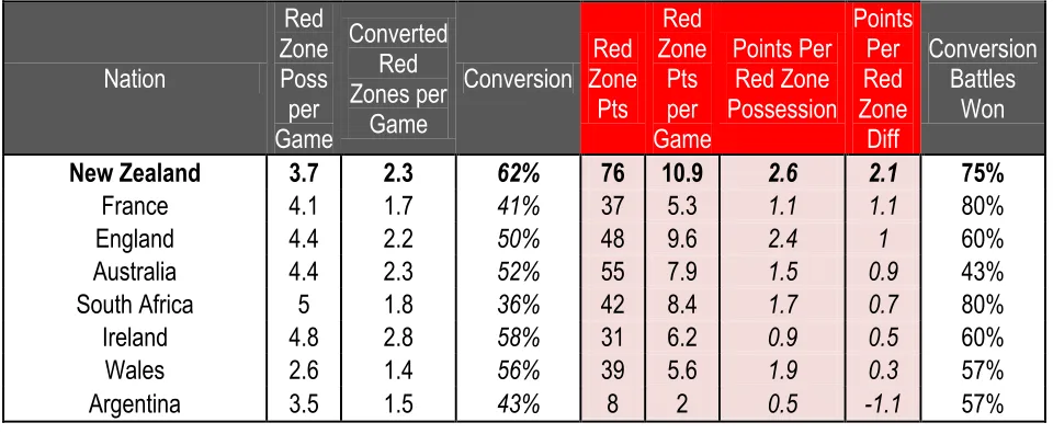 Table 9Zealand has the best performance in terms of data.  is an analysis of possession ‘completion’ – a subjective term denoting the end of a possession for a team that was on their own terms, e.g