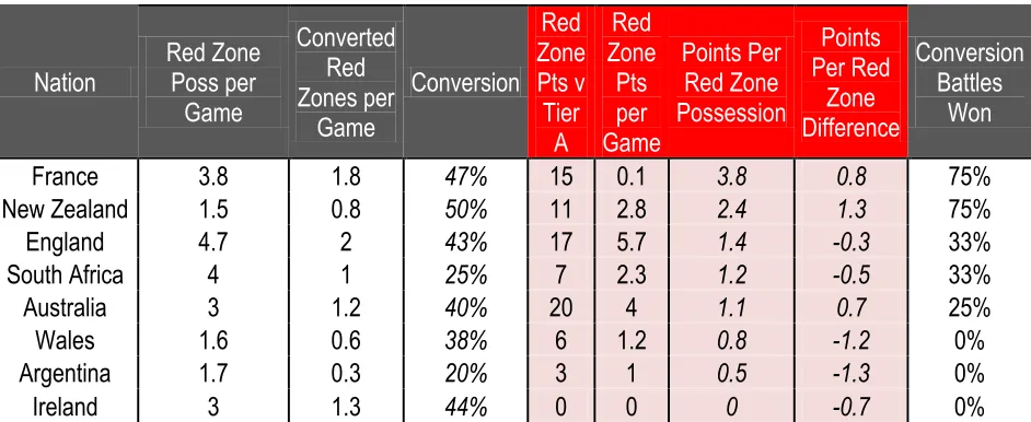Table 11. Red Zone Conversion v Tier A. 