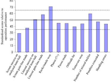 Figure 3. Form chart comparing the median performances for the analysed team (previous 5 matches) relative to prior performances (previous 5 matches) by their next opponents (from Jones et al., 2005)