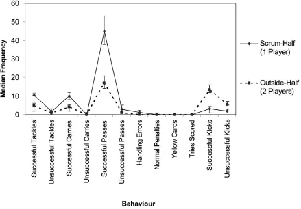 Figure 4. Inter-positional comparison of the positional clusters of scrum-half and outside-half, illustrating median frequencies and 95% confidence limits for the population median