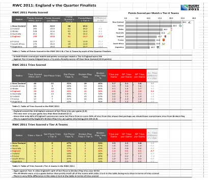 Table 1. Table of Points Scored in the RWC 2011 & v Tier A Teams by each of the Quarter Finalists