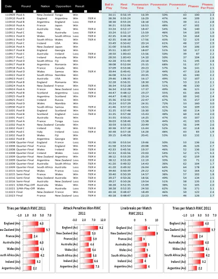 Table 2. Summary data from the 2011 world Cup. 