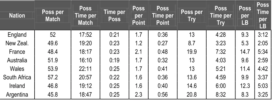 Table 4. RWC 2011 Possession (Poss) - Times & Productivity. 