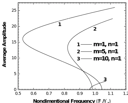 Fig. 3 Influence of large amplitudes on vibration frequency for  several two-walled carbon nanotubes with different length-radius ratios and R =3.4nm I