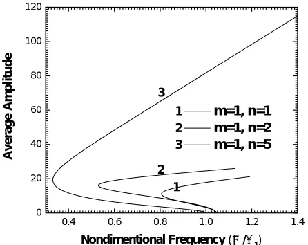 Fig. 5 Influence of large amplitudes on vibration frequency for  several two-walled carbon nanotubes with different circumferential wave numbers and LRO=10, R =3.4nm