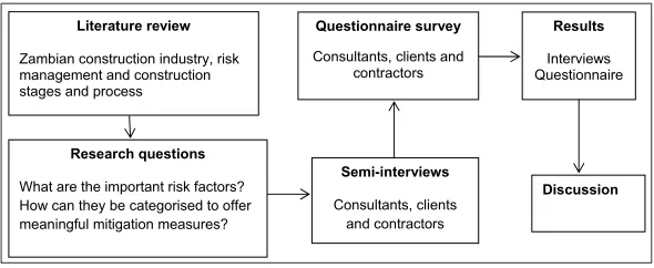 Figure 1:  Research flow diagram applicable to this article